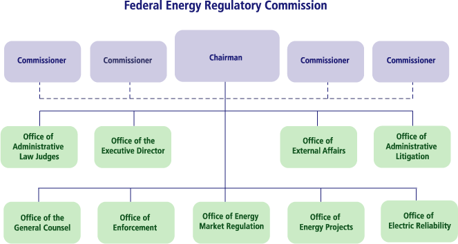 Federal Energy Regulatory Commission Organization Chart