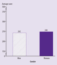 Average health literacy scores of adults, by gender: 2003