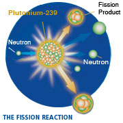 diagram of a fission reaction