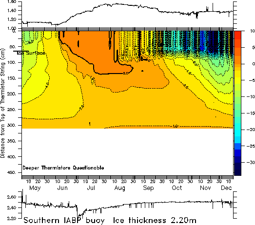 Southern IABP temperature plot