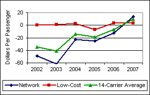 System Operating Profit/(Loss) per Originating Passenger. If you are a user with a disability and cannot view this image, please call 800-853-1351 or email answers@bts.gov for further assistance.