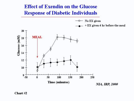 Chart 2: Effect of Exedin on the Glucose Response of Diabetic Individuals