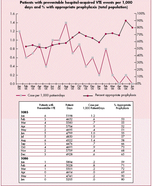  Figure 5. Comparison of Tabular Data and Run Chart From the University of
California, San Diego Medical Center. For details go to text description.