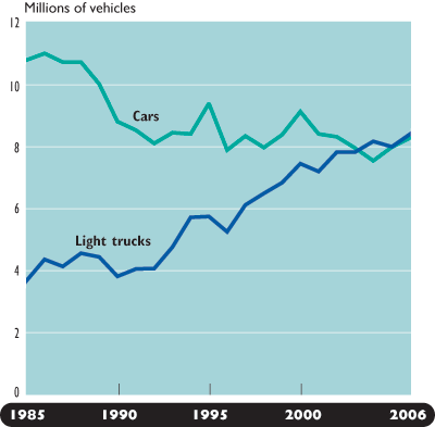 Figure 5-10. New Passenger Car and Light Truck Sales: Model Years 1985–2006. If you are a user with disability and cannot view this image, use the table version. If you need further assistance, call 800-853-1351 or email answers@bts.gov.