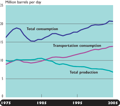 Figure 3-3. U.S. Petroleum Production and Consumption: 1975–2005. If you are a user with disability and cannot view this image, use the table version. If you need further assistance, call 800-853-1351 or email answers@bts.gov.