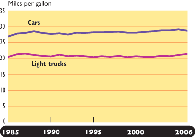 Figure 6-1. New Passenger Car and Light Truck Fuel Economy Averages: Model Years 1985–2006. If you are a user with disability and cannot view this image, use the table version. If you need further assistance, call 800-853-1351 or email answers@bts.gov.