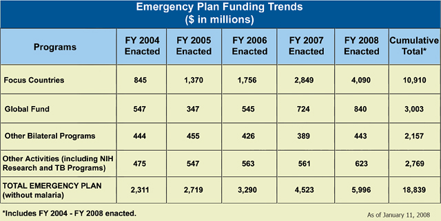 Emergency Plan Funding Trends($ in millions)