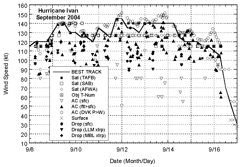 Selected wind observations and best track maximum sustained surface wind speed curve for Hurricane Ivan