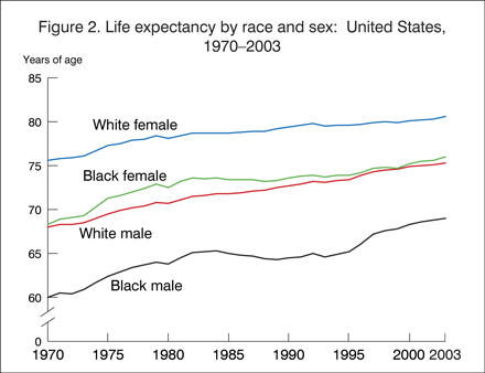 Figure 2. Life expectancy by race and sex: United States, 1970 through 2003 gif