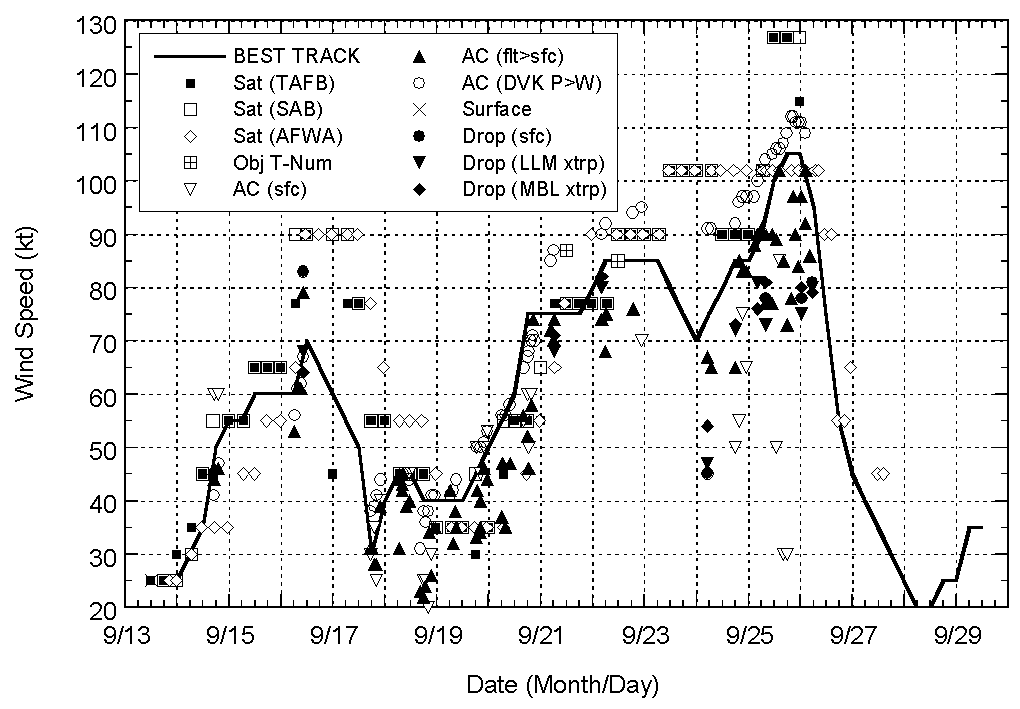 Selected wind observations and best track maximum sustained surface wind speed curve for Hurricane Jeanne