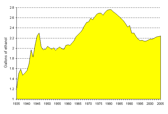 Total per capita ethanel consumption, United States, 1935–2005.