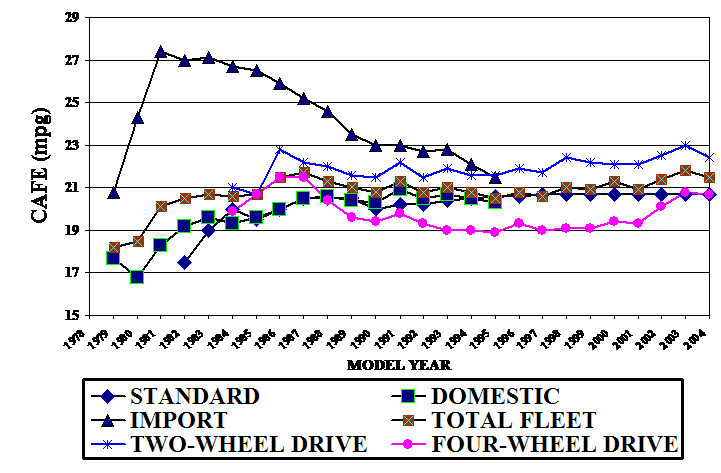 Vehicle Fuel Economy 2004 Figure 1