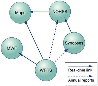 The relationship between oral health data systems as described in the page text