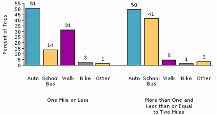 Trips to school are divided into those one mile or less and more than one and up to and including two miles.  The percent of youth ages 5 to 15 traveling to school by auto, school bus, walking, bicycling, and other modes are reported for each category of distance.  For both, 50% of youth travel by auto.  Fourteen percent of those traveling one mile or less take a school bus.  Forty-one percent of youth traveling one to two miles takes a school bus.  Of those traveling one mile or less, 31% walk, while only 5% of those traveling 1 to 2 miles to school walk.  Trips made by bicycling and other modes are 1 to 3 percent for both distances.