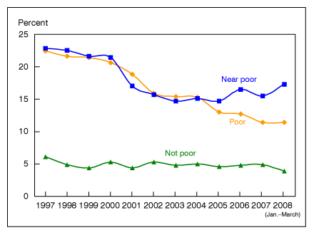 Figure 8 is a line graph showing lack of health insurance by poverty status for adults 18-64 years of age from 1997-March 2008.