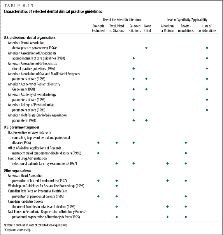 Characteristics of selected dental clinical practice guidelines