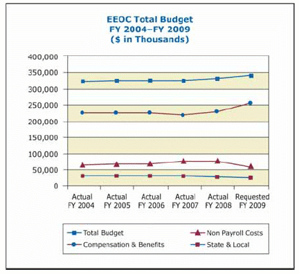 EEOC Total Budget FY 2004 - FY 2009