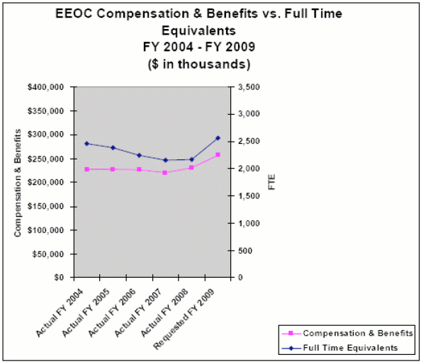 EEOC Compensation and Benefits vs. Full Time Equivalents