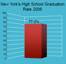 State's high school graduation rate in 2006 was 77%