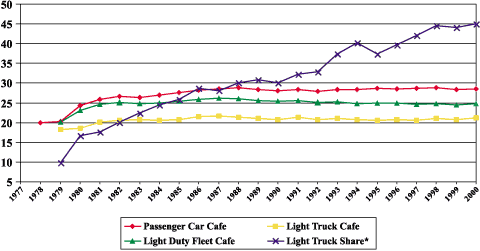 Figure II-4 Cafe Performance Total Fleet