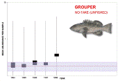Graph of grouper populations in no-take areas