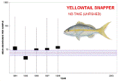 Graph of yellowtail snapper populations in no-take areas