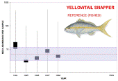 Graph of yellowtail snapper populations in referencee areas