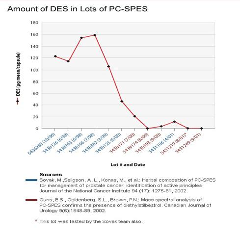 Amount of diethylstilbestrol (DES) in lots of PC-SPES; graph shows lot numbers  and date of manufacture on the x-axis, and amount of DES contamination in lots of PC-SPES on the y-axis.  Data are shown for lots of PC-SPES manufactured from 1996 through mid-2001, and show decreasing amounts of DES contaminants in lots manufactured after 1998.