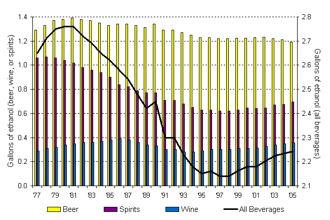 Per capita ethanol consumption by beverage type, United States, 1977-2005.