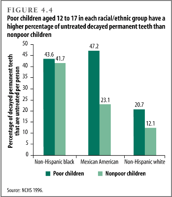 Poor children aged 2 to 9 in each racial/ethnic group have a higher percentage of untreated decayed primary teeth than nonpoor children