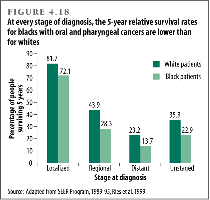 At every stage of diagnosis, the 5-year relative survival rates for blacks with oral and pharyngeal cancers are lower than for whites
