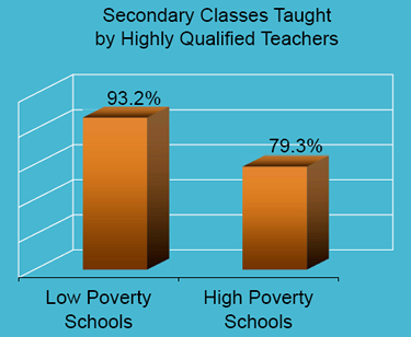 Secondary Classes Taught by Highly Qualified.  93.2% in low poverty schools, 79.3% in high poverty schools.