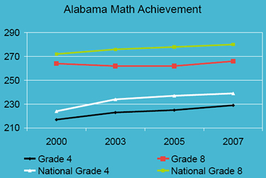 Alabama Math Achievement: In 2007 4th graders scored approximately 230, while nationally they scored approximately 240; 8th graders scored 266, while nationally they scored 280.  In 2005 4th graders scored approximately 225, while nationally they scored approximately 238; 8th graders scored 261, while nationally they scored 278.  In 2003 4th graders scored 222, while nationally they scored approximately 236; 8th graders scored 261, while nationally they scored 276.  In 2002 4th graders scored 224, while nationally they scored 224; 8th graders scored approximately 264, while nationally they scored 272.