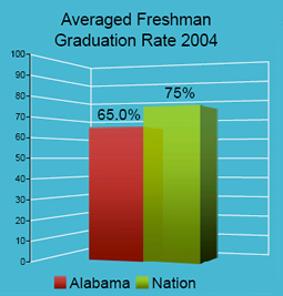 The Averaged Freshman Graduation Rate was 65% for Alabama, 75% for the nation.