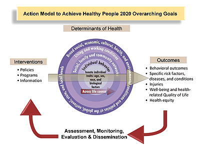 Exhibit A displays an action model of the impact of interventions on determinants of health at multiple levels across life to achieve the overarching goals of Healthy People 2020. Such interventions can be demonstrated through assessment, monitoring, and evaluation. The findings can be used to inform intervention planning aimed at identifying effective prevention strategies.