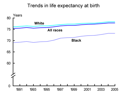 Figure 1 is a bar chart showing the birth rates for women aged 15-19 years of age by race/ethnicity.  Data are reported for 1991, 2005 and 2006.