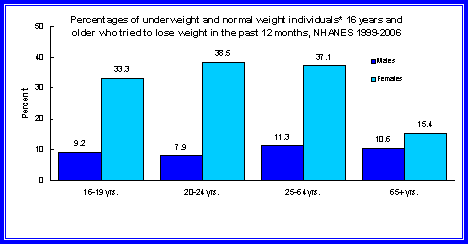 Figure 1 is a bar chart showing the percentage of underweight and normal weight males and females 16 years and older who tried to lose weight in the past 12 months from 1999 through 2006.