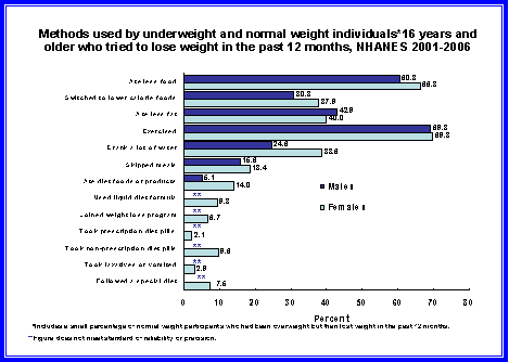 Figure 2 is a bar chart showing the percentage and methods used by underweight and normal weight males and females 16 and older who tried to lose weight in the past 12-months, for the time period 2001-2006.