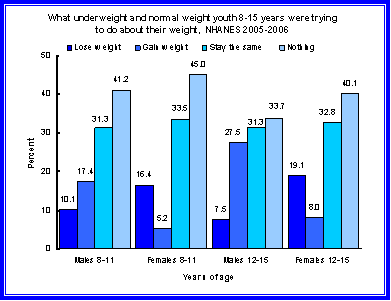 Figure 3 is a bar chart showing the percentage of  underweight and normal weight males and females 8-15 years of age were trying to lose weight, gain weight, stay the same or nothing for the time period 2005-2006.