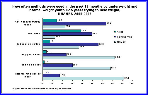 Figure 4 is a bar chart showing the methods used by percentage in the past 12 months by underweight and normal weight youth 8-15 years trying to lose weight for the time period 2005-2006.