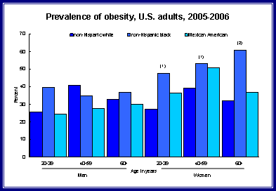 Figure 1 shows the prevalence of obesity in US adults, 2005-2006 by men and women 20 years of age and older