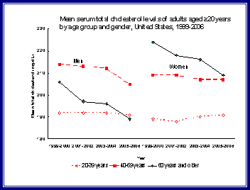 Figure 2 shows the mean serum total cholesterol levels of adults 20 years of age and older by age group and gender, 1999-2006