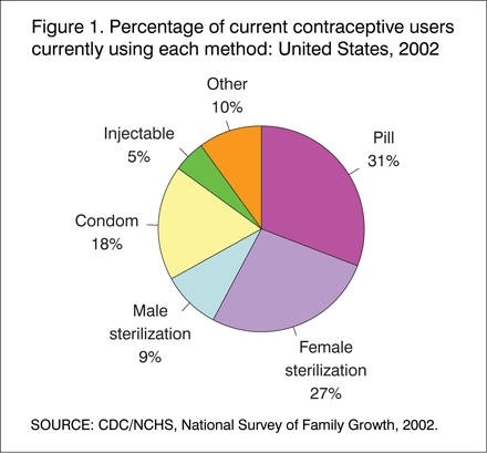 Figure 1 shows that in 2002, the most popular methods of contraception in the United States were the pill (31%), female sterilization (27%), the male condom (18%), and male sterilization (9%).  Together, these four methods accounted for 85% of contraceptive users. 