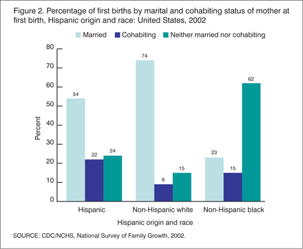 Figure 2 shows that about 9% of recent births to white women were to cohabiting women; among black women, 15% were to cohabiting women; and among Hispanic mothers, 22% of births occurred to women who were cohabiting.  Among Hispanic mothers, nearly one-half of nonmarital births were to cohabiting women.