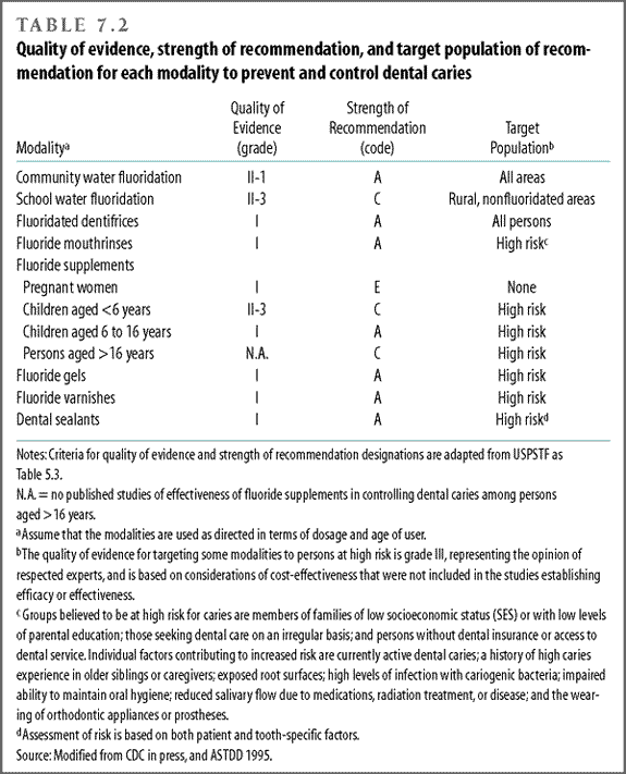 Quality of evidence, strength of recommendation, and target population of recommendation for each modality to prevent and control dental caries