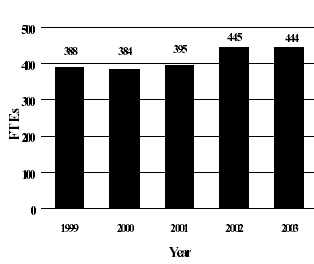 388 - 1999; 384 - 2000; 395 - 2001; 445 - 2002; 444 - 2003