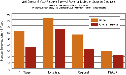 Chart showing the oral cancer 5-year relative survival rate for males by stage at diagnosis