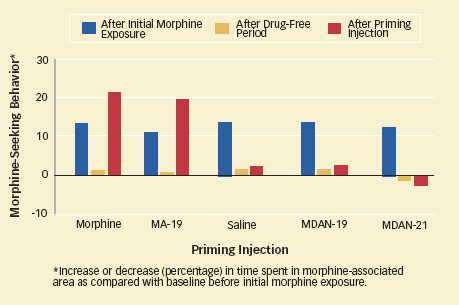 ANIMAL STUDY - Bar Graph