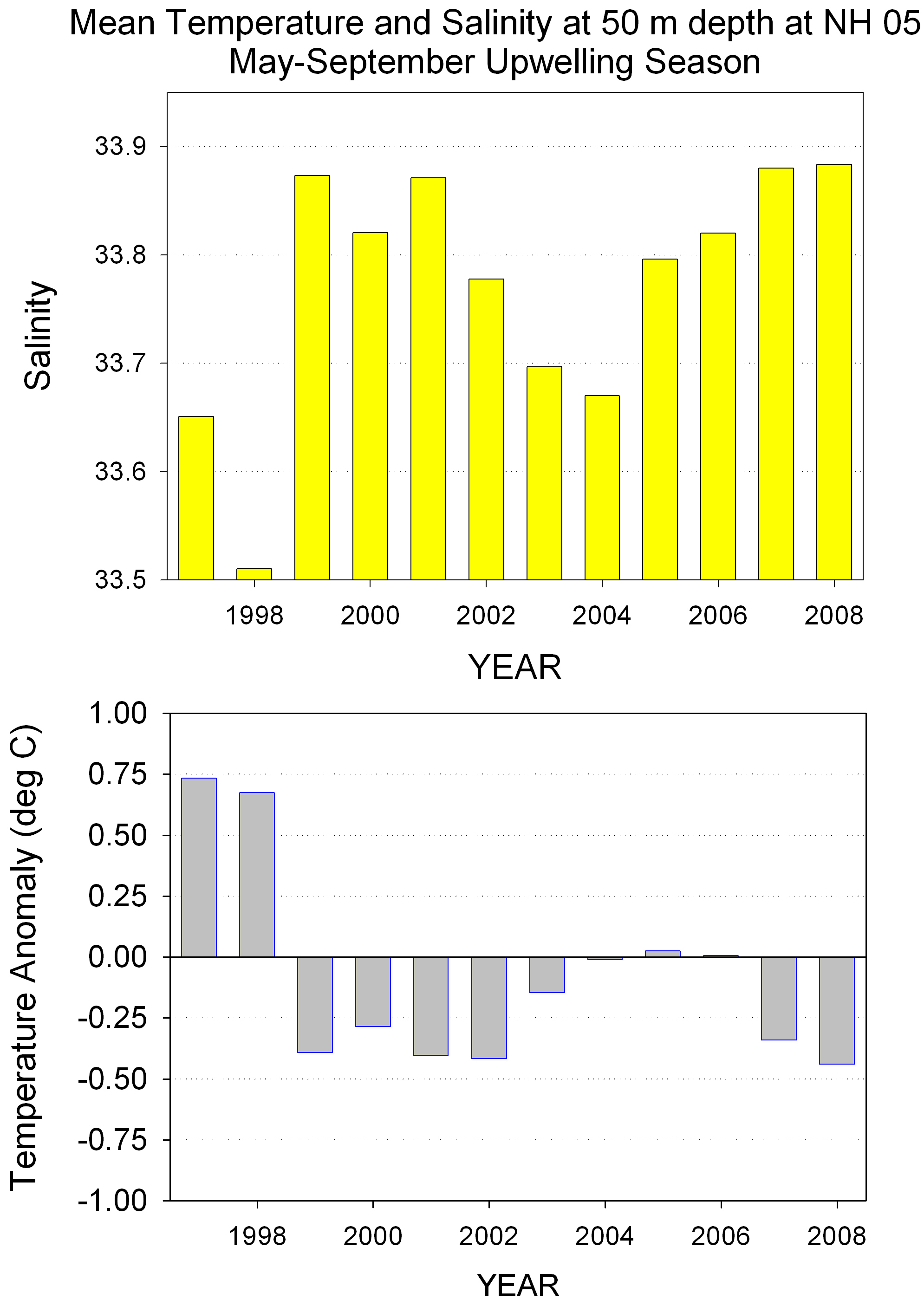 Bar chart of average temperature and salinity at station NH-05 at the 50-m depth from 1996 to 2006.