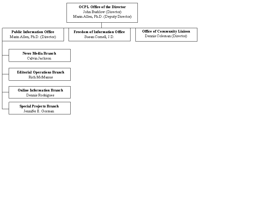 A graphical tiered organization chart for the OD Office of Communications and Public Liaison